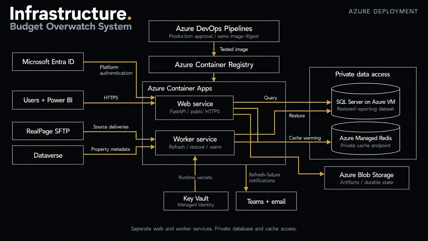 Budget Overwatch infrastructure: Azure DevOps Pipelines and Azure Container Registry deliver a shared image to Container Apps web and worker services. Entra authenticates web access. The web service queries SQL Server on an Azure VM; the worker restores source deliveries and warms Azure Managed Redis. Blob Storage holds artifacts and durable state. Key Vault supplies runtime secrets through managed identity. RealPage SFTP and Dataverse supply source data and metadata, while Teams and email support refresh-failure notifications.