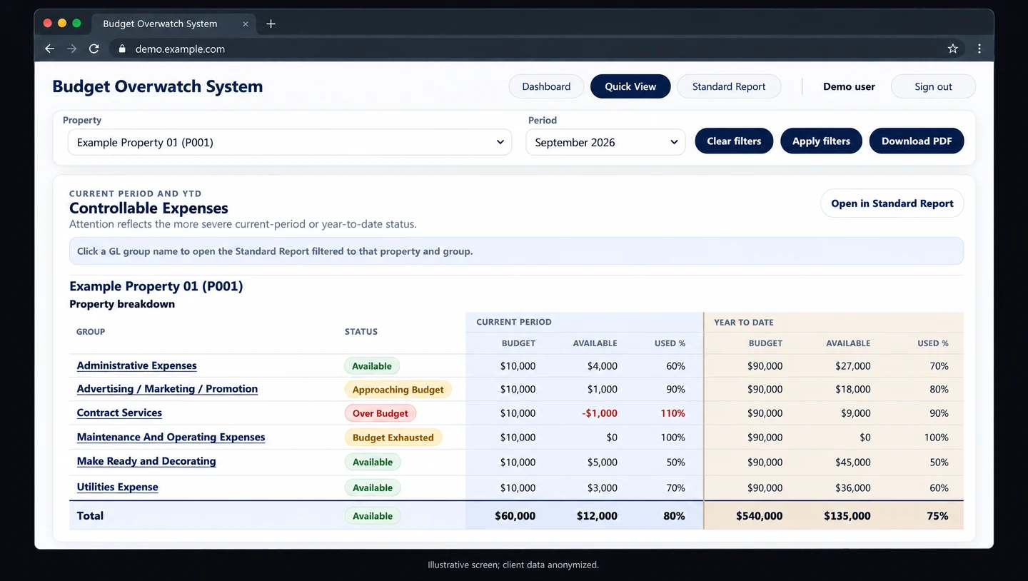 Anonymized current-period and year-to-date expense table with available, approaching, exhausted, and over-budget statuses.
