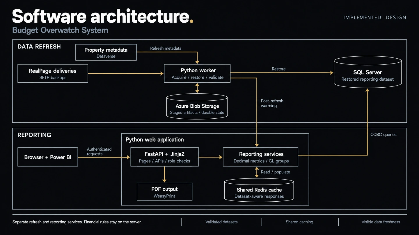Budget Overwatch software architecture: RealPage SFTP deliveries and Dataverse property metadata feed a Python worker. The worker stages artifacts and state in Azure Blob Storage, restores SQL Server reporting data, and warms shared Redis caching. Authenticated browser and Power BI requests enter FastAPI and Jinja2, then use reporting services with Decimal calculations and GL groups. Reporting queries SQL Server through ODBC and uses cached responses. WeasyPrint produces PDF output.
