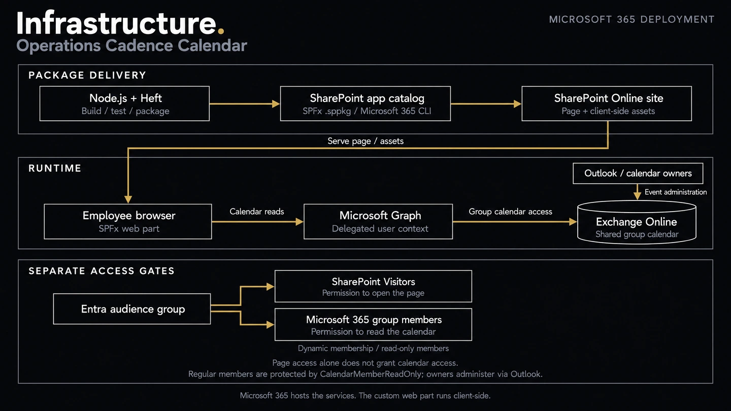 Operations Cadence Calendar infrastructure: Node.js and Heft package an SPFx solution for deployment through the SharePoint app catalog. SharePoint Online serves the page and client-side assets to the employee browser. The browser reads the Exchange Online group calendar through Microsoft Graph; owners administer events in Outlook. An Entra audience group supplies separate SharePoint visitor access and Microsoft 365 group membership. Page access alone does not grant calendar access.