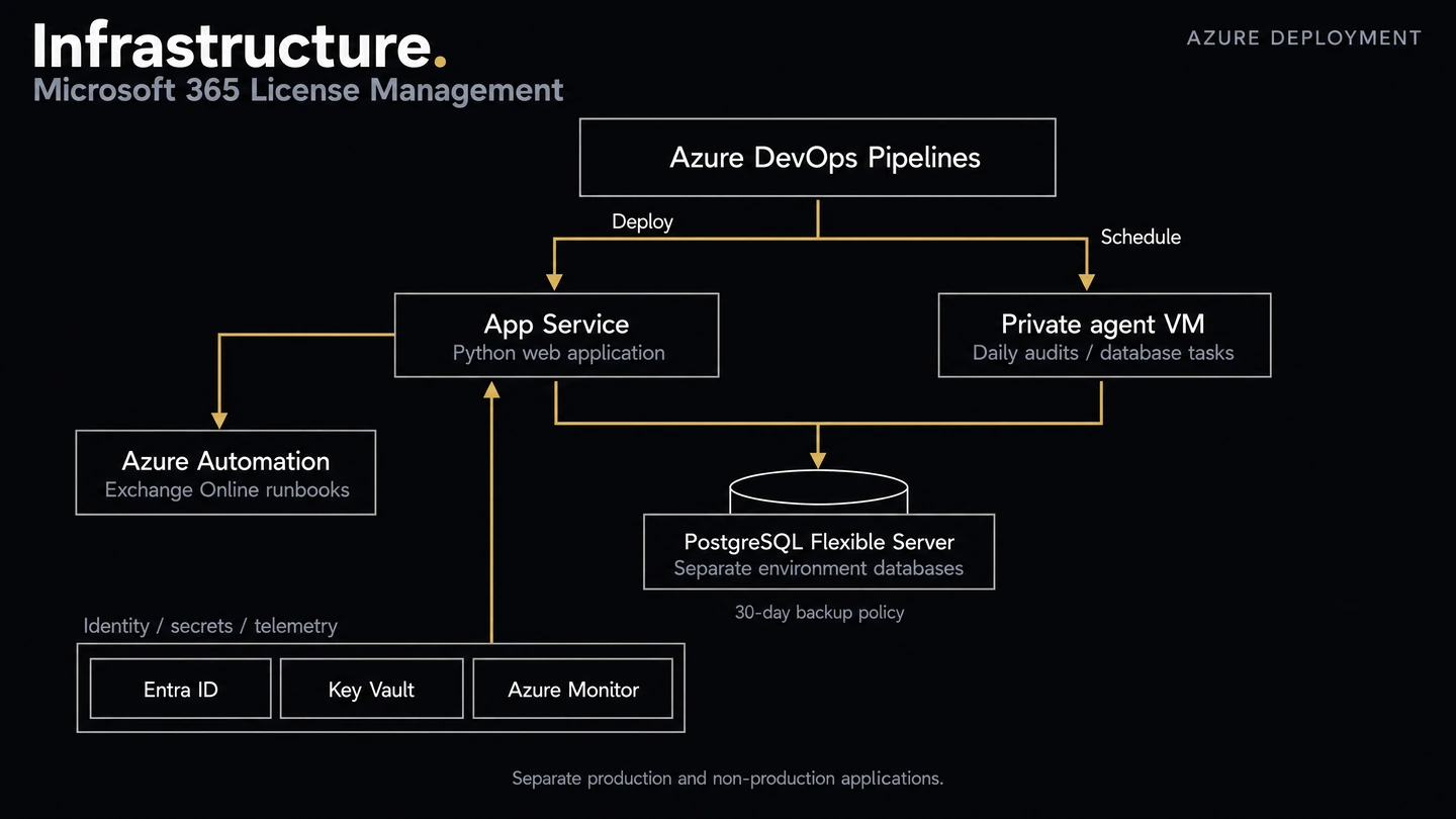Infrastructure: Azure DevOps Pipelines deploys App Service and schedules a private agent VM for audits and database tasks. Both use PostgreSQL Flexible Server with separate environment databases and a 30-day backup policy. App Service integrates with Azure Automation for Exchange runbooks, Entra ID, Key Vault, and Azure Monitor. Production and non-production applications are separate.