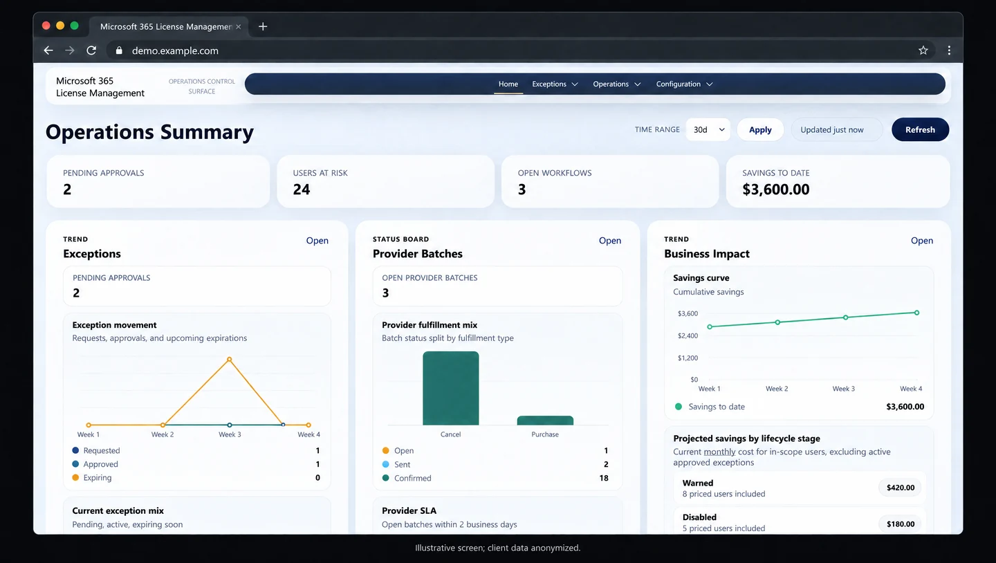 Anonymized license-management dashboard showing exceptions, provider batches, and illustrative savings.