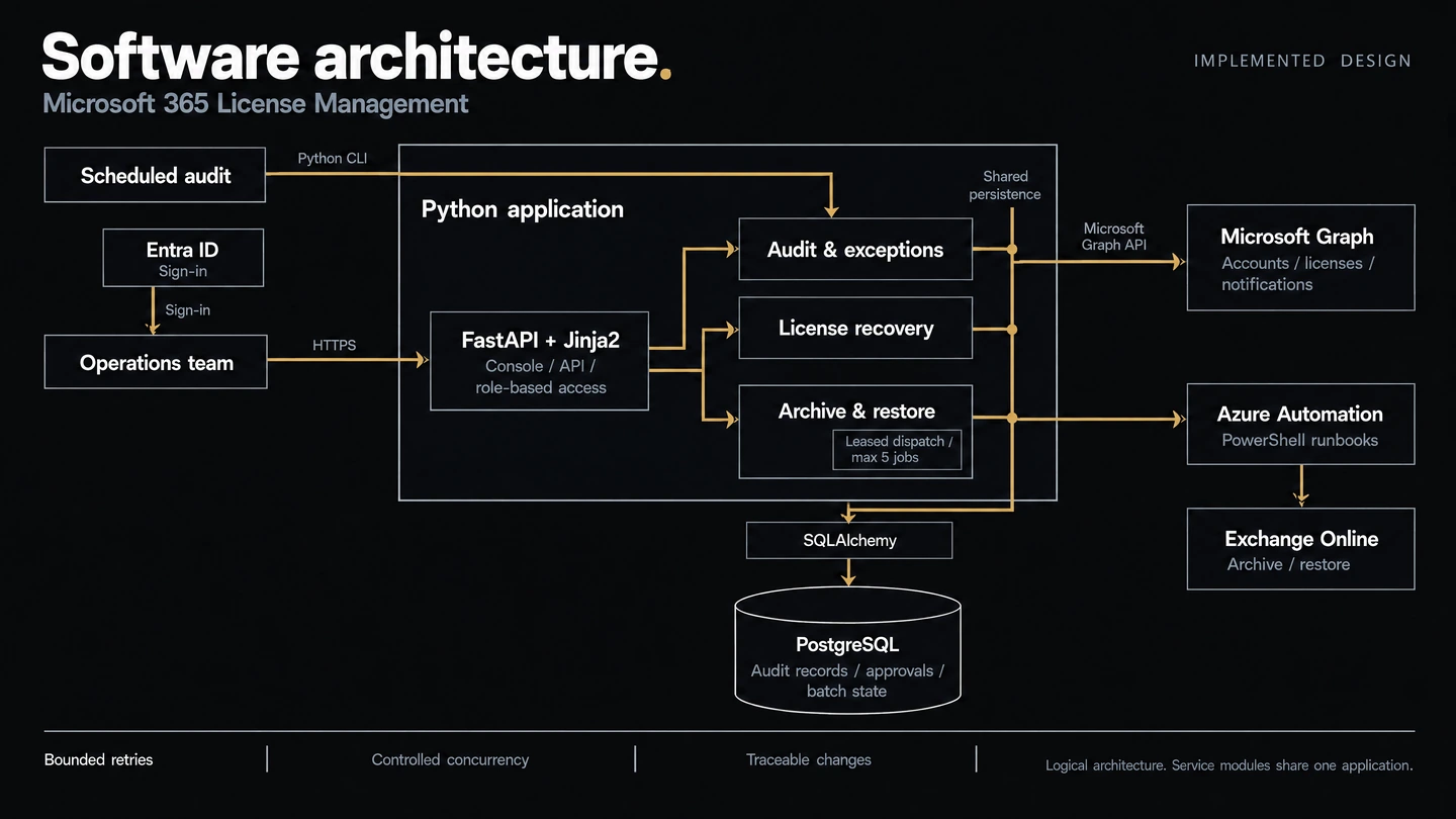 Software architecture: Entra sign-in connects operators to FastAPI and Jinja2. Scheduled audits enter the audit service through the Python CLI. Audit, license recovery, and archive services share PostgreSQL persistence through SQLAlchemy and connect to Microsoft Graph and Azure Automation. PowerShell runbooks perform Exchange Online archive and restore operations.