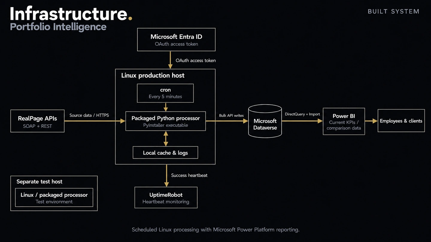Portfolio Intelligence infrastructure: cron runs a PyInstaller-packaged Python processor on a Linux production host with local cache and logs. The processor receives RealPage API data, authenticates through Microsoft Entra ID, writes to Dataverse, and sends success heartbeats to UptimeRobot. Power BI reads Dataverse through DirectQuery and Import to serve employees and clients. A separate Linux test host is shown.