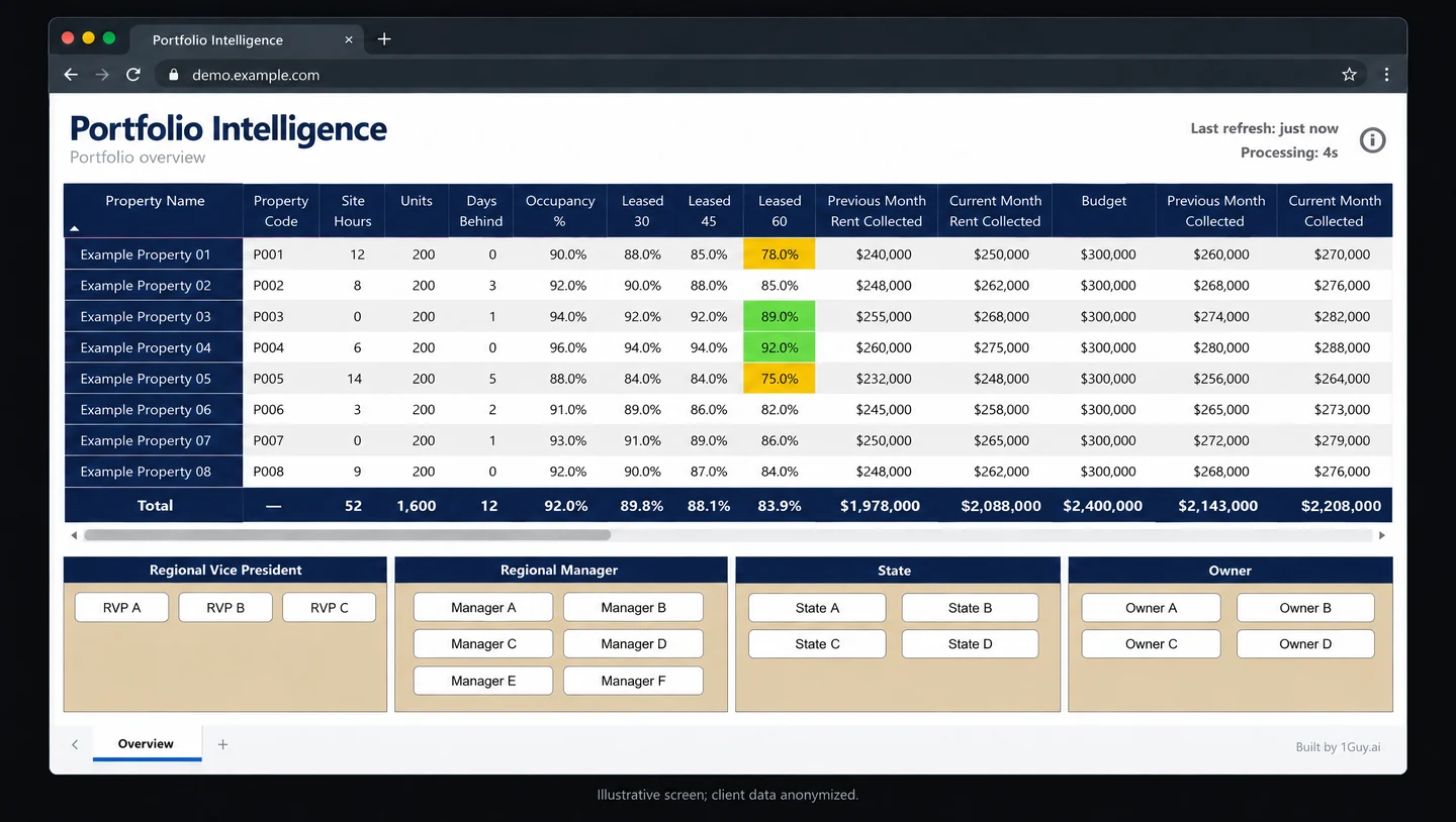 Anonymized property reporting matrix with leasing and collection metrics and filters for regional management, state, and owner.