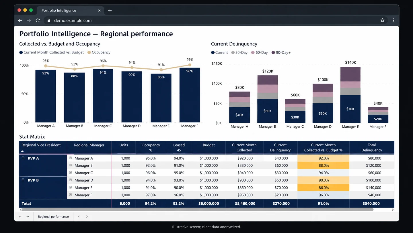 Illustrative regional portfolio comparison with occupancy, collections, delinquency, and a management hierarchy.