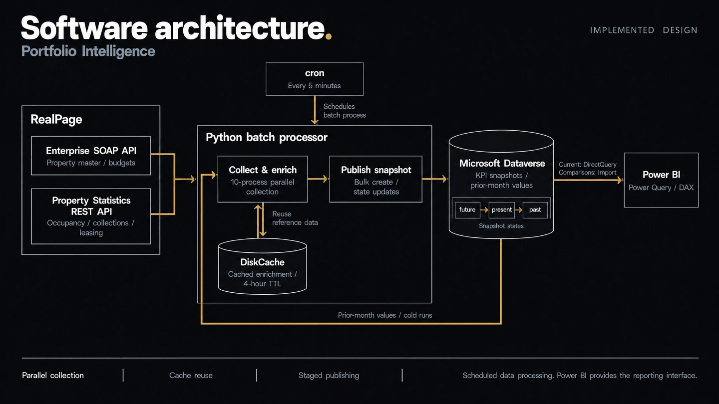 Portfolio Intelligence software architecture: RealPage SOAP and REST APIs feed parallel Python collection and enrichment. cron schedules runs every five minutes. DiskCache reuses reference data, while cold runs read prior-month values from Dataverse. Bulk writes publish snapshots through future, present, and past states. Power BI uses DirectQuery for current snapshots and Import for comparison data, with Power Query and DAX.